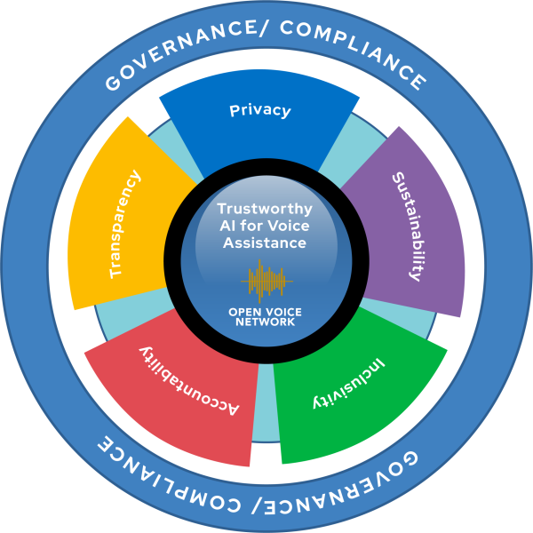 open-voice-network-ovon-voice-worthy-of-user-trust-trustmark-initiative-guiding-principles-1